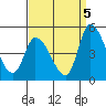 Riggins Ditch tide chart for Friday, September 5, 2025