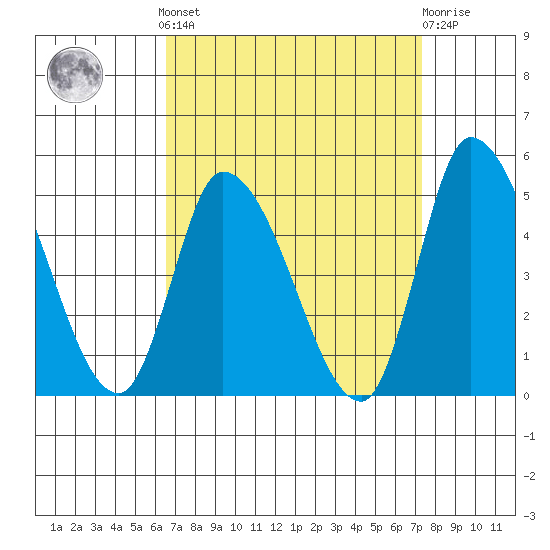 Riggins Ditch tide chart for Sunday, September 7, 2025