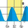 Riggins Ditch tide chart for Monday, September 8, 2025