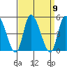 Riggins Ditch tide chart for Tuesday, September 9, 2025