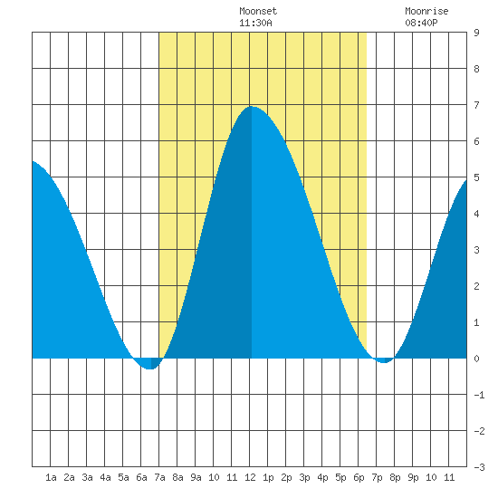 Riggins Ditch tide chart for Friday, October 10, 2025