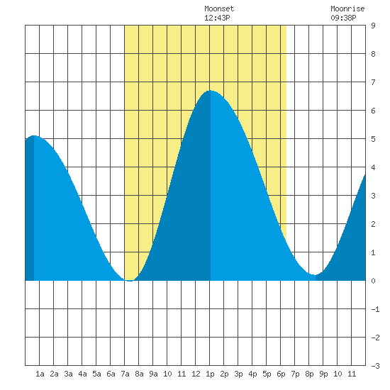 Riggins Ditch tide chart for Saturday, October 11, 2025
