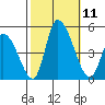 Riggins Ditch tide chart for Saturday, October 11, 2025