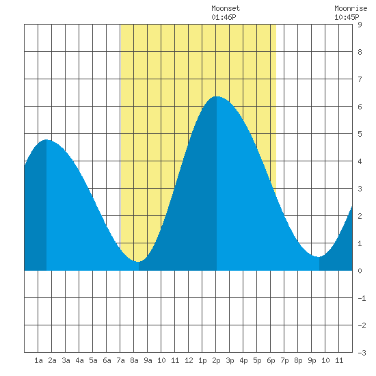 Riggins Ditch tide chart for Sunday, October 12, 2025