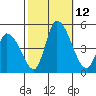 Riggins Ditch tide chart for Sunday, October 12, 2025