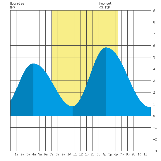 Riggins Ditch tide chart for Tuesday, October 14, 2025
