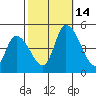 Riggins Ditch tide chart for Tuesday, October 14, 2025