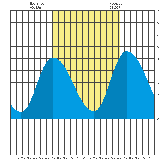 Riggins Ditch tide chart for Friday, October 17, 2025