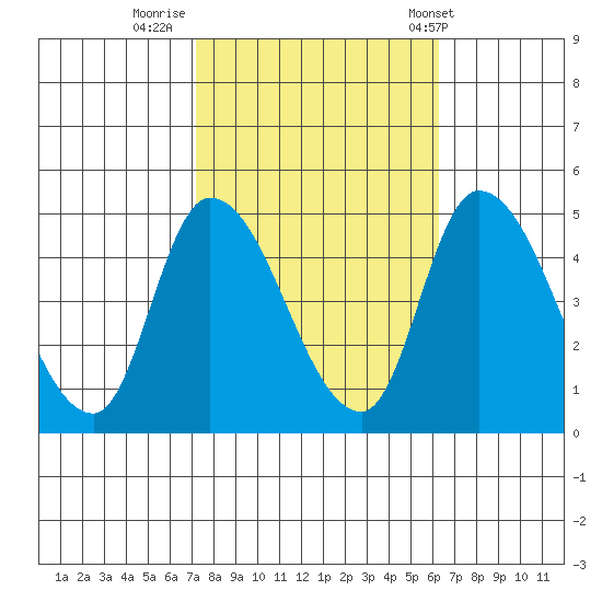 Riggins Ditch tide chart for Saturday, October 18, 2025