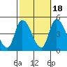 Riggins Ditch tide chart for Saturday, October 18, 2025
