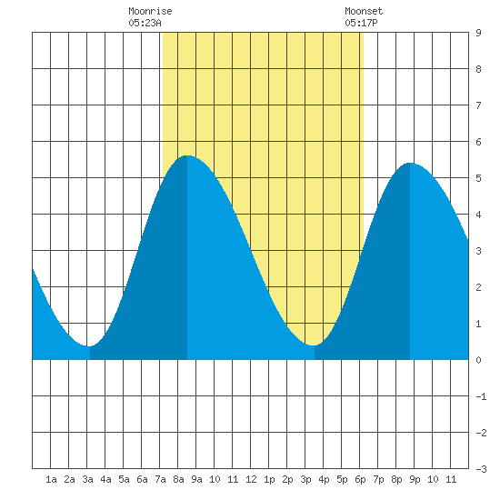 Riggins Ditch tide chart for Sunday, October 19, 2025