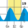 Riggins Ditch tide chart for Sunday, October 19, 2025