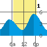 Riggins Ditch tide chart for Wednesday, October 1, 2025