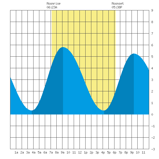 Riggins Ditch tide chart for Monday, October 20, 2025