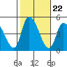 Riggins Ditch tide chart for Wednesday, October 22, 2025