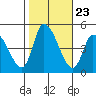 Riggins Ditch tide chart for Thursday, October 23, 2025