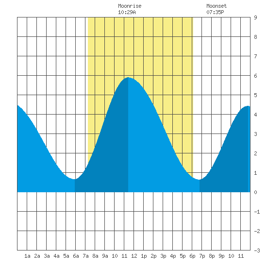 Riggins Ditch tide chart for Friday, October 24, 2025