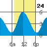 Riggins Ditch tide chart for Friday, October 24, 2025