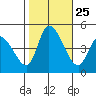 Riggins Ditch tide chart for Saturday, October 25, 2025