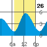 Riggins Ditch tide chart for Sunday, October 26, 2025