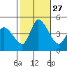 Riggins Ditch tide chart for Monday, October 27, 2025