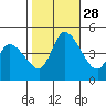 Riggins Ditch tide chart for Tuesday, October 28, 2025