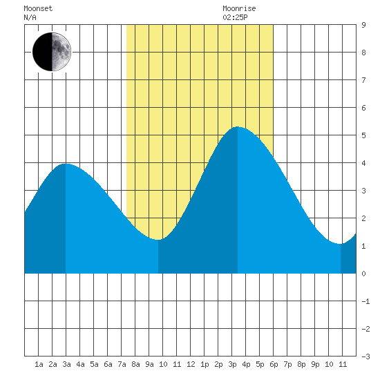 Riggins Ditch tide chart for Wednesday, October 29, 2025