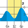 Riggins Ditch tide chart for Thursday, October 2, 2025