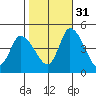 Riggins Ditch tide chart for Friday, October 31, 2025