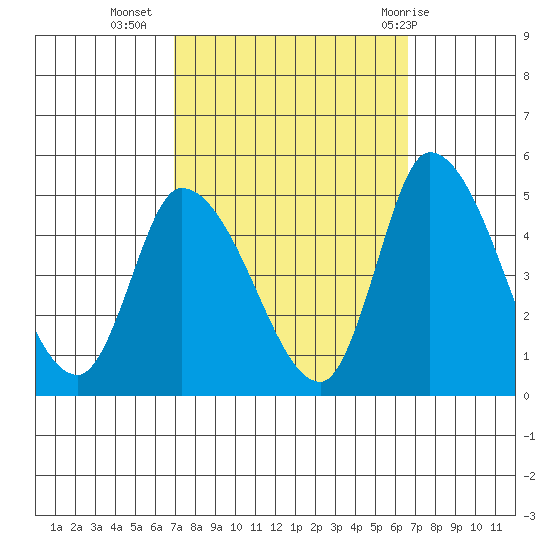 Riggins Ditch tide chart for Saturday, October 4, 2025