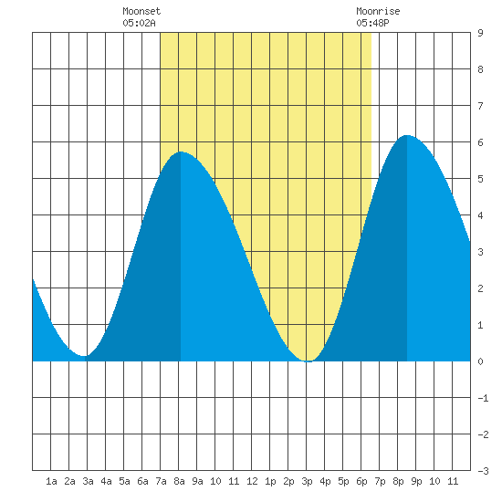 Riggins Ditch tide chart for Sunday, October 5, 2025