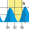 Riggins Ditch tide chart for Sunday, October 5, 2025