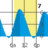 Riggins Ditch tide chart for Tuesday, October 7, 2025