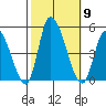 Riggins Ditch tide chart for Thursday, October 9, 2025