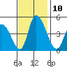 Riggins Ditch tide chart for Monday, November 10, 2025