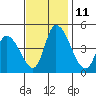 Riggins Ditch tide chart for Tuesday, November 11, 2025
