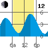 Riggins Ditch tide chart for Wednesday, November 12, 2025