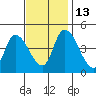 Riggins Ditch tide chart for Thursday, November 13, 2025