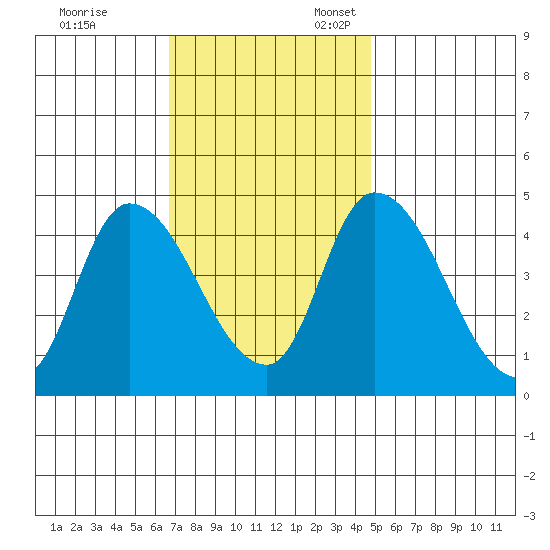 Riggins Ditch tide chart for Friday, November 14, 2025