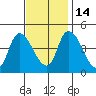 Riggins Ditch tide chart for Friday, November 14, 2025