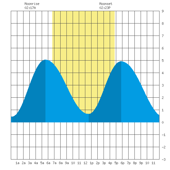 Riggins Ditch tide chart for Saturday, November 15, 2025