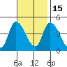 Riggins Ditch tide chart for Saturday, November 15, 2025