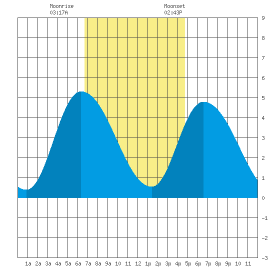 Riggins Ditch tide chart for Sunday, November 16, 2025