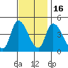 Riggins Ditch tide chart for Sunday, November 16, 2025