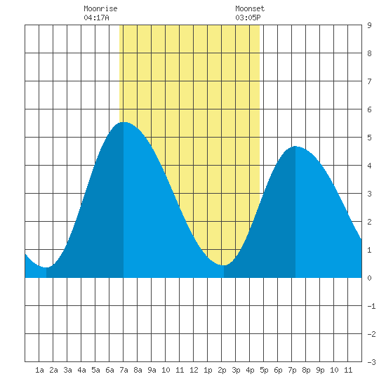Riggins Ditch tide chart for Monday, November 17, 2025