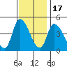 Riggins Ditch tide chart for Monday, November 17, 2025