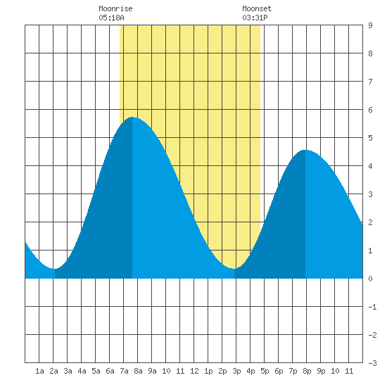 Riggins Ditch tide chart for Tuesday, November 18, 2025
