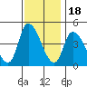 Riggins Ditch tide chart for Tuesday, November 18, 2025