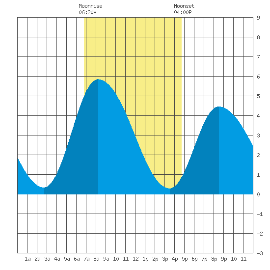 Riggins Ditch tide chart for Wednesday, November 19, 2025