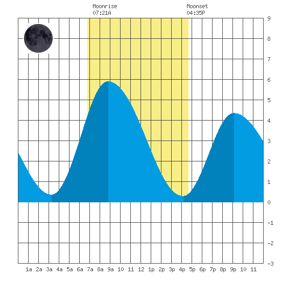 Riggins Ditch tide chart for Thursday, November 20, 2025